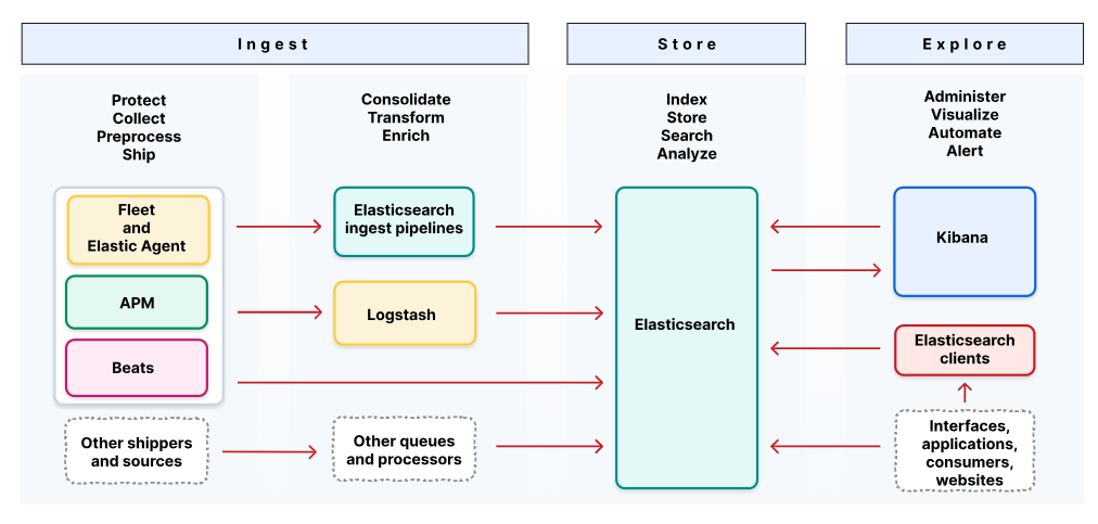 SIEM-a-a-Service - Azure Cloud Architecture