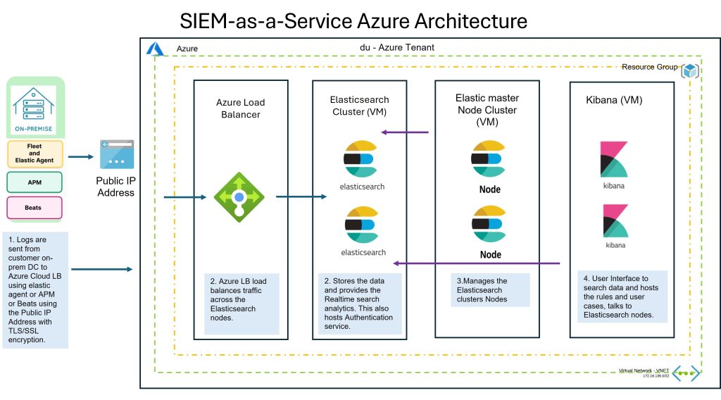 siem-as-a-service