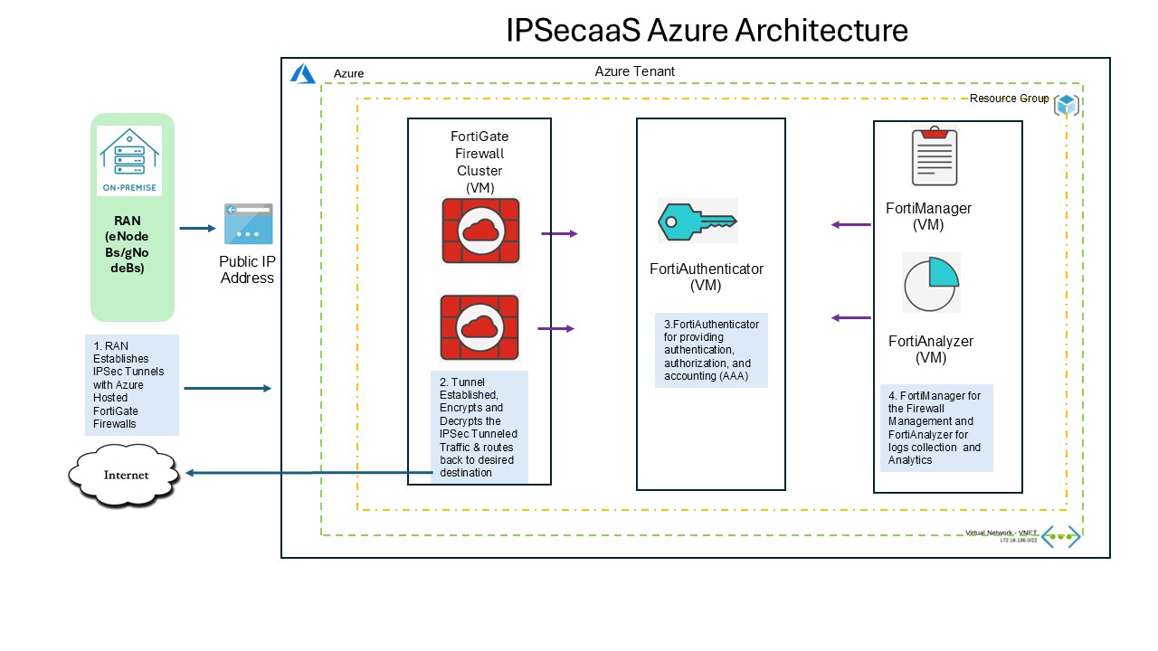 IPSEC As A Service Architecture